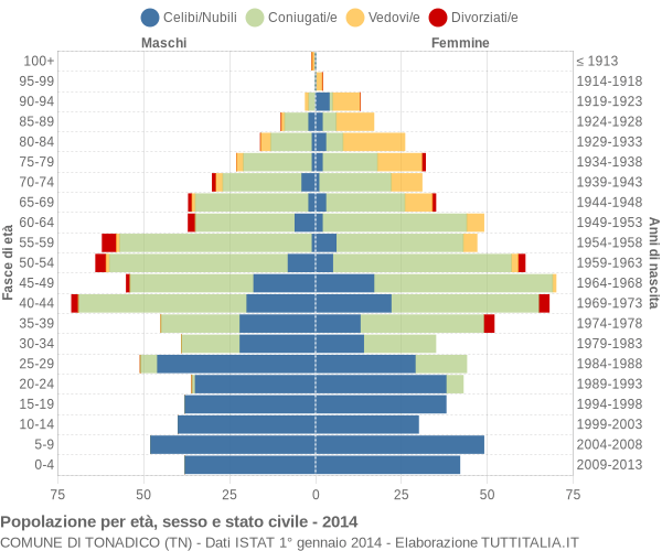 Grafico Popolazione per età, sesso e stato civile Comune di Tonadico (TN)