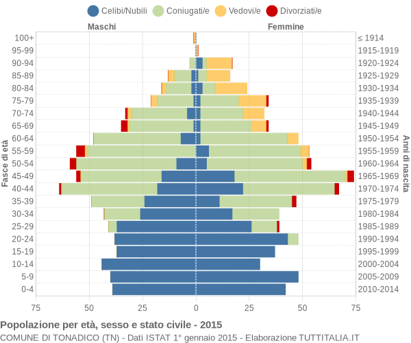 Grafico Popolazione per età, sesso e stato civile Comune di Tonadico (TN)