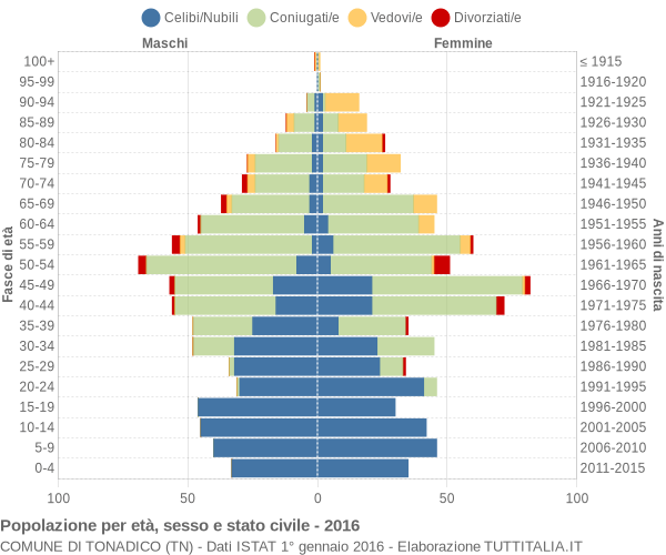 Grafico Popolazione per età, sesso e stato civile Comune di Tonadico (TN)