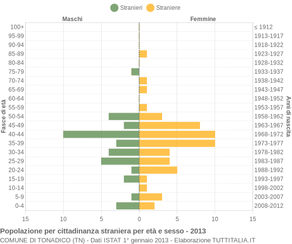 Grafico cittadini stranieri - Tonadico 2013