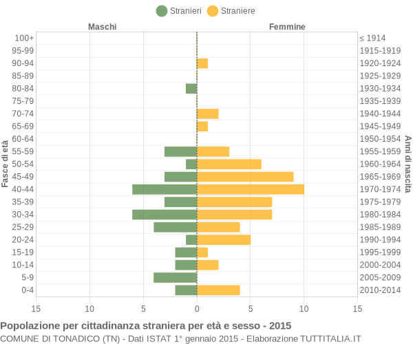 Grafico cittadini stranieri - Tonadico 2015