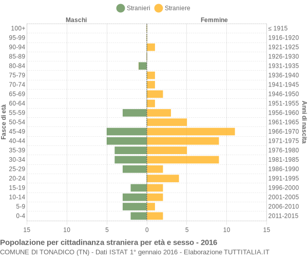 Grafico cittadini stranieri - Tonadico 2016