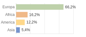 Cittadini stranieri per Continenti Comune di Tonadico (TN)