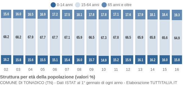 Grafico struttura della popolazione Comune di Tonadico (TN)