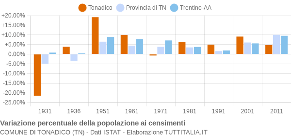 Grafico variazione percentuale della popolazione Comune di Tonadico (TN)