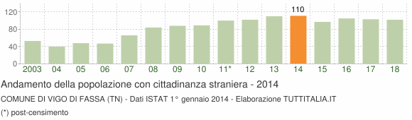 Grafico andamento popolazione stranieri Comune di Vigo di Fassa (TN)