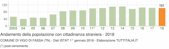 Grafico andamento popolazione stranieri Comune di Vigo di Fassa (TN)
