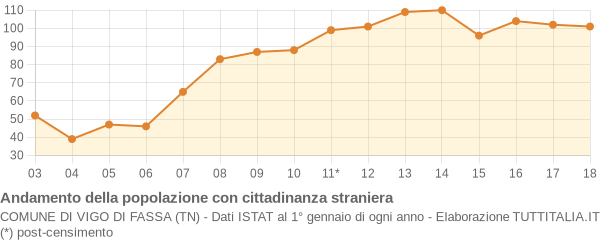 Andamento popolazione stranieri Comune di Vigo di Fassa (TN)