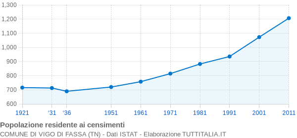 Grafico andamento storico popolazione Comune di Vigo di Fassa (TN)