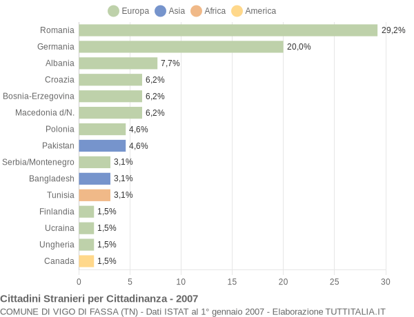 Grafico cittadinanza stranieri - Vigo di Fassa 2007