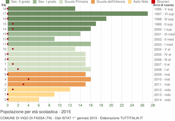 Grafico Popolazione in età scolastica - Vigo di Fassa 2015