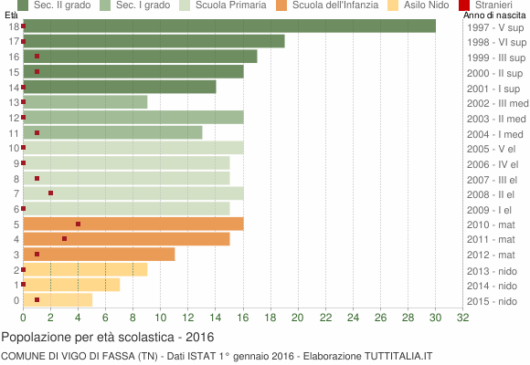 Grafico Popolazione in età scolastica - Vigo di Fassa 2016