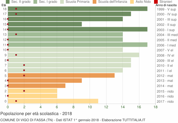 Grafico Popolazione in età scolastica - Vigo di Fassa 2018