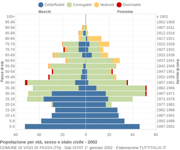 Grafico Popolazione per età, sesso e stato civile Comune di Vigo di Fassa (TN)