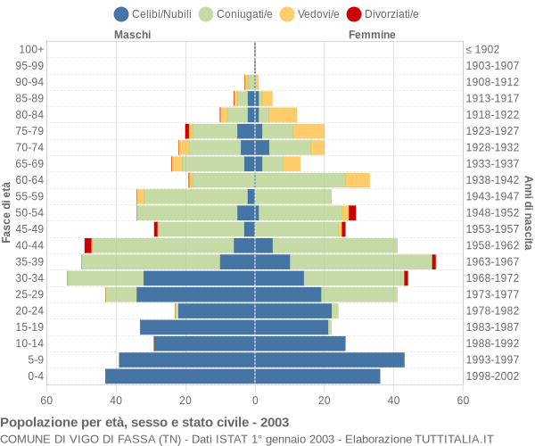 Grafico Popolazione per età, sesso e stato civile Comune di Vigo di Fassa (TN)