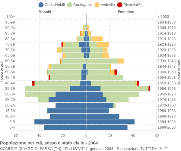 Grafico Popolazione per età, sesso e stato civile Comune di Vigo di Fassa (TN)