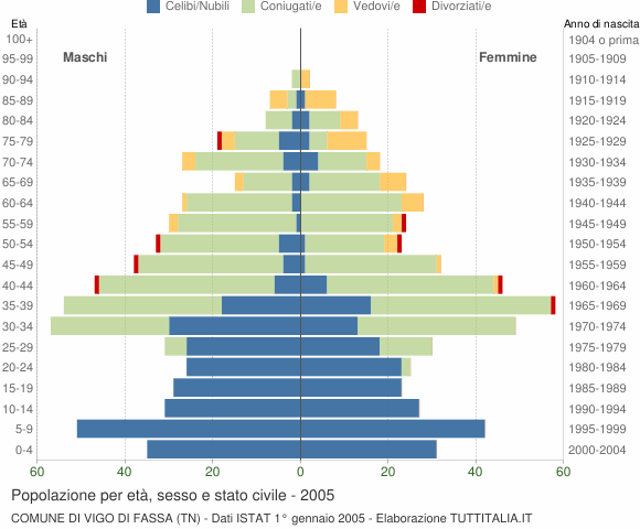 Grafico Popolazione per età, sesso e stato civile Comune di Vigo di Fassa (TN)