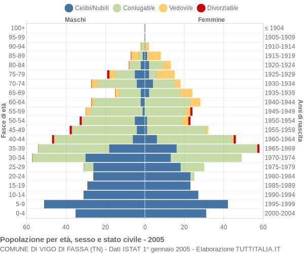 Grafico Popolazione per età, sesso e stato civile Comune di Vigo di Fassa (TN)