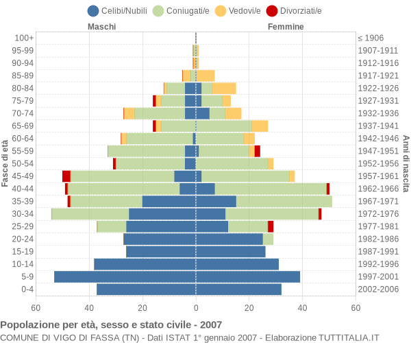 Grafico Popolazione per età, sesso e stato civile Comune di Vigo di Fassa (TN)