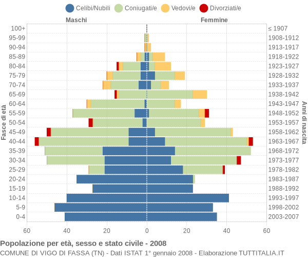 Grafico Popolazione per età, sesso e stato civile Comune di Vigo di Fassa (TN)