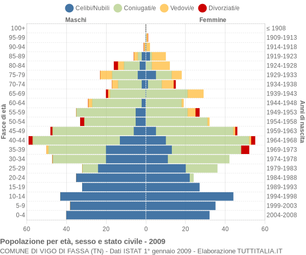 Grafico Popolazione per età, sesso e stato civile Comune di Vigo di Fassa (TN)