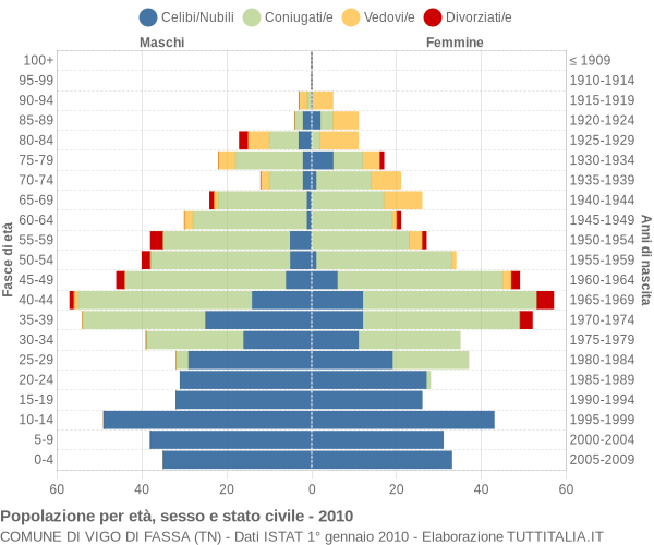 Grafico Popolazione per età, sesso e stato civile Comune di Vigo di Fassa (TN)