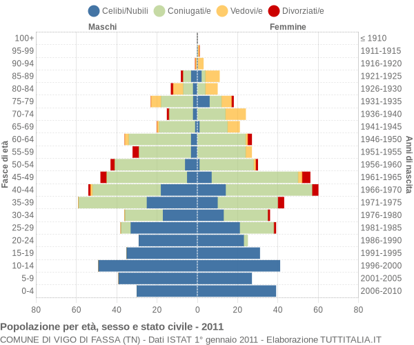 Grafico Popolazione per età, sesso e stato civile Comune di Vigo di Fassa (TN)