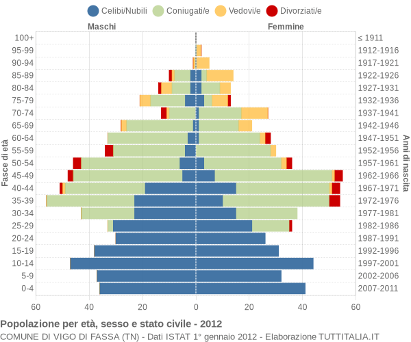 Grafico Popolazione per età, sesso e stato civile Comune di Vigo di Fassa (TN)