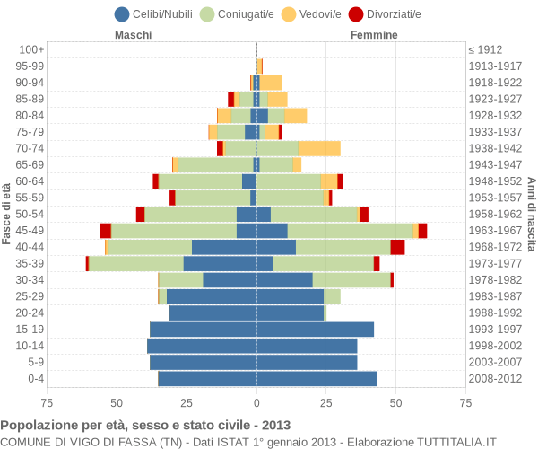 Grafico Popolazione per età, sesso e stato civile Comune di Vigo di Fassa (TN)