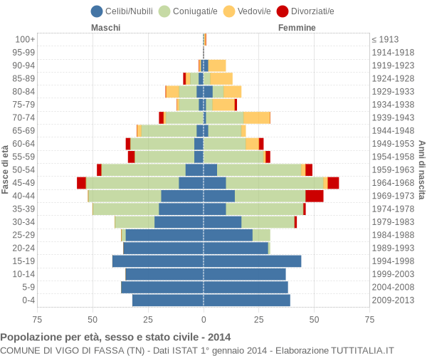 Grafico Popolazione per età, sesso e stato civile Comune di Vigo di Fassa (TN)