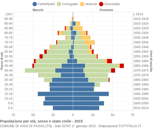 Grafico Popolazione per età, sesso e stato civile Comune di Vigo di Fassa (TN)