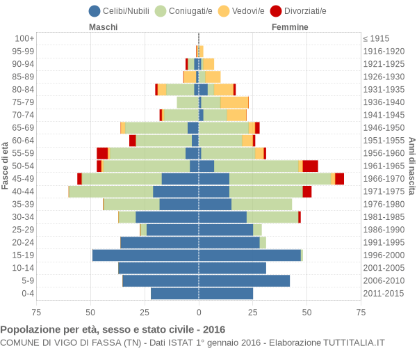 Grafico Popolazione per età, sesso e stato civile Comune di Vigo di Fassa (TN)