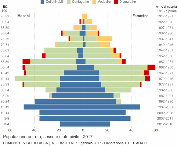 Grafico Popolazione per età, sesso e stato civile Comune di Vigo di Fassa (TN)