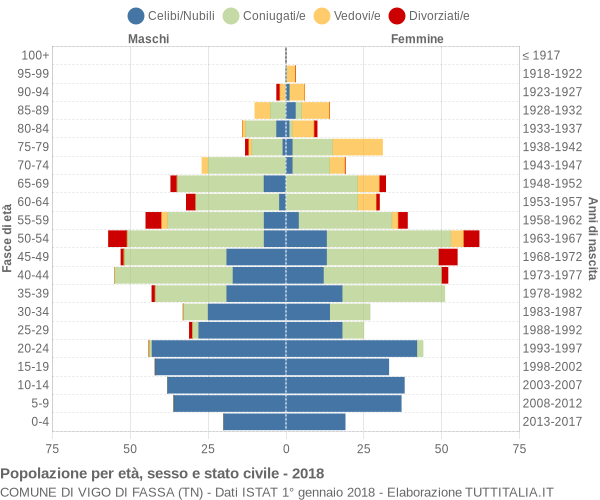 Grafico Popolazione per età, sesso e stato civile Comune di Vigo di Fassa (TN)