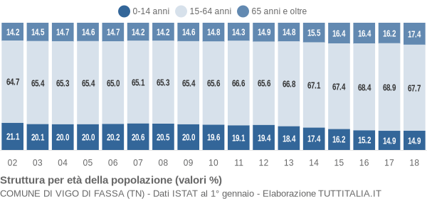 Grafico struttura della popolazione Comune di Vigo di Fassa (TN)