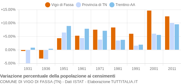 Grafico variazione percentuale della popolazione Comune di Vigo di Fassa (TN)