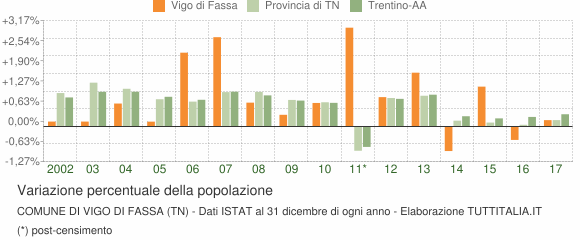 Variazione percentuale della popolazione Comune di Vigo di Fassa (TN)