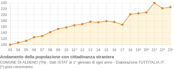 Andamento popolazione stranieri Comune di Aldeno (TN)