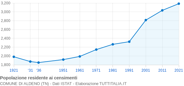 Grafico andamento storico popolazione Comune di Aldeno (TN)