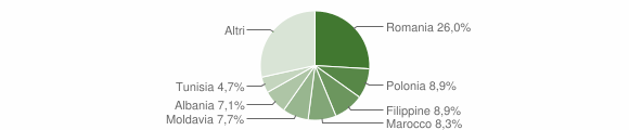 Grafico cittadinanza stranieri - Aldeno 2012