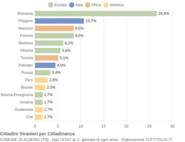 Grafico cittadinanza stranieri - Aldeno 2013