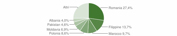 Grafico cittadinanza stranieri - Aldeno 2014