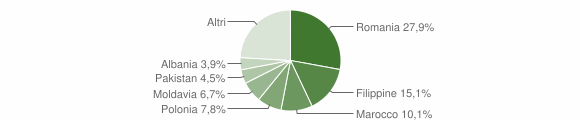 Grafico cittadinanza stranieri - Aldeno 2015