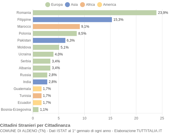 Grafico cittadinanza stranieri - Aldeno 2016