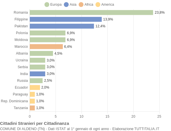 Grafico cittadinanza stranieri - Aldeno 2018