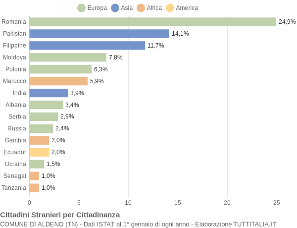 Grafico cittadinanza stranieri - Aldeno 2019