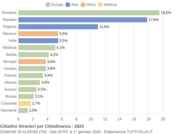 Grafico cittadinanza stranieri - Aldeno 2024