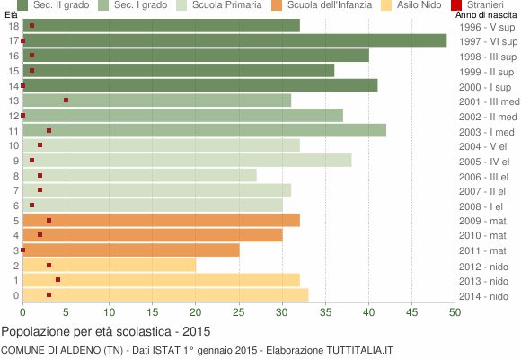 Grafico Popolazione in età scolastica - Aldeno 2015
