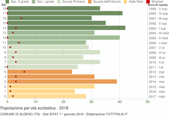 Grafico Popolazione in età scolastica - Aldeno 2018