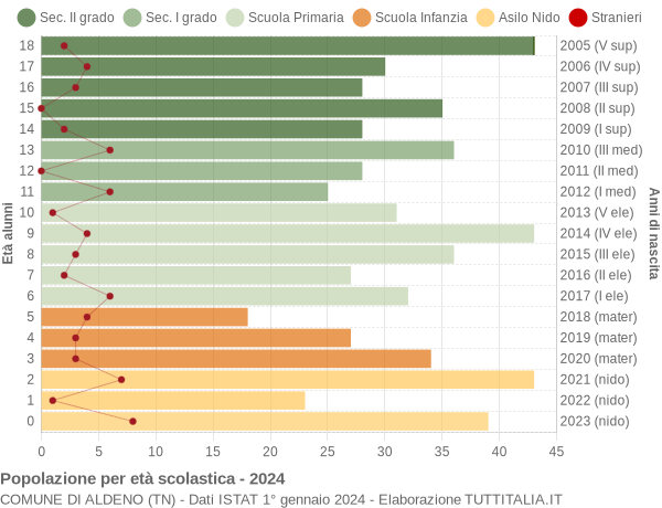 Grafico Popolazione in età scolastica - Aldeno 2024